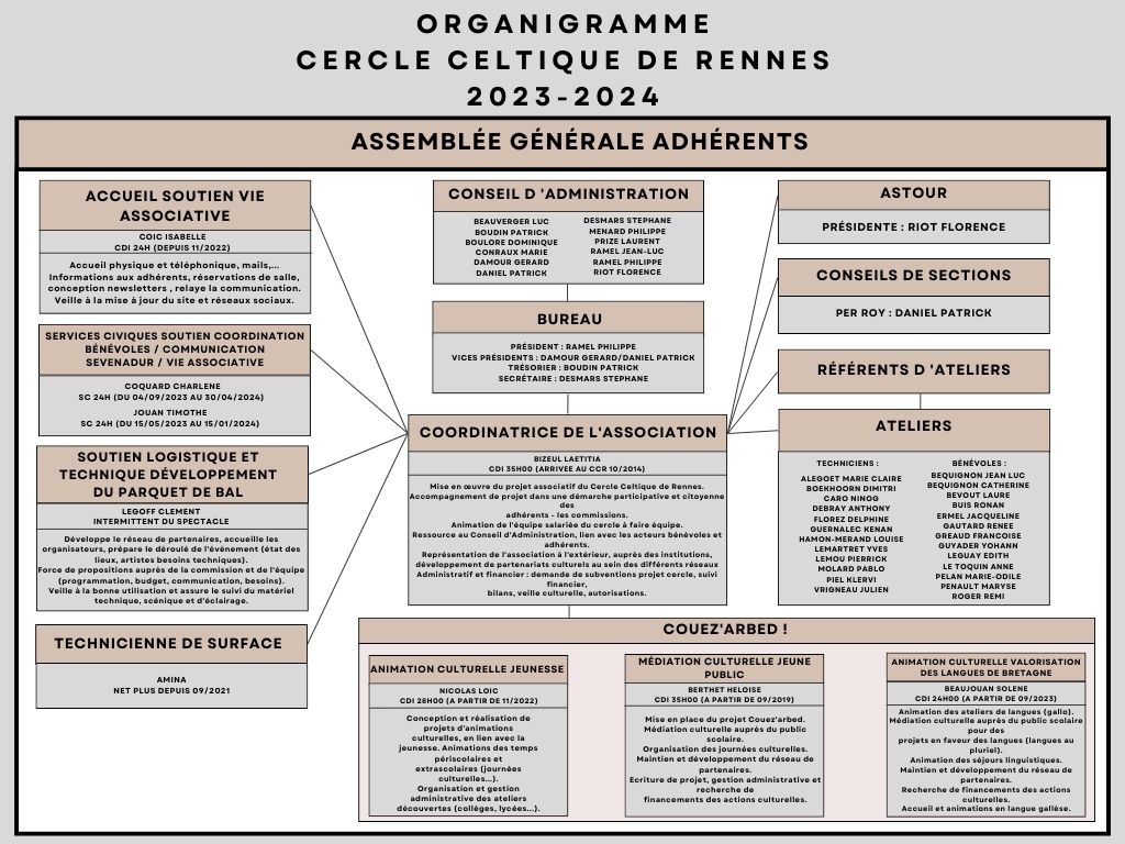 Organigramme de l'équipe du Cercle 2023-2024